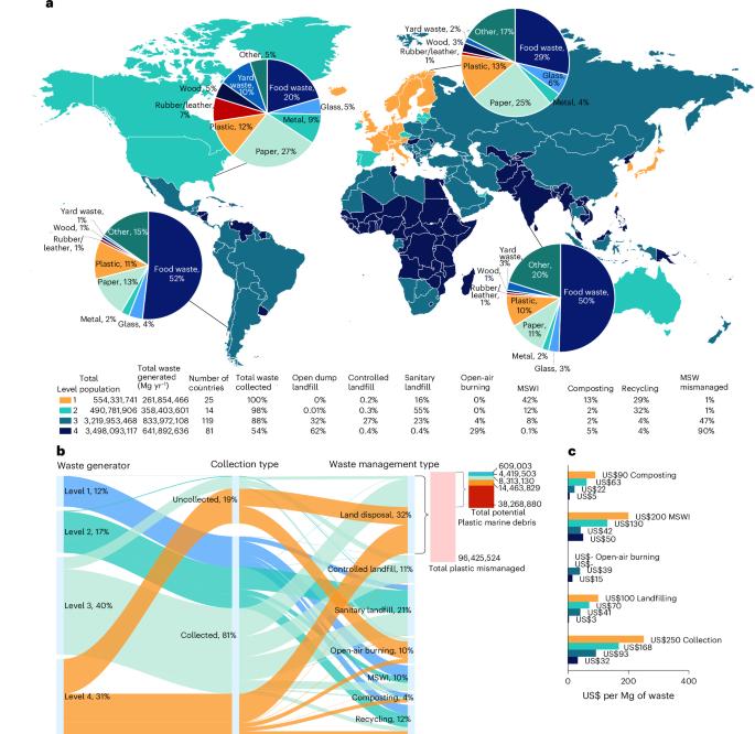 Improving waste systems in the global south to tackle international environmental impacts