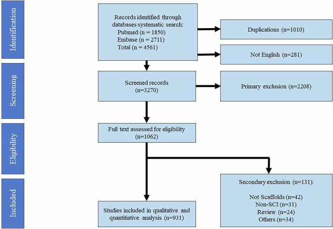Neuroregenerative and neuroprotective effects of bioengineered scaffolds in spinal cord injury: a systematic review of preclinical and early phase clinical studies