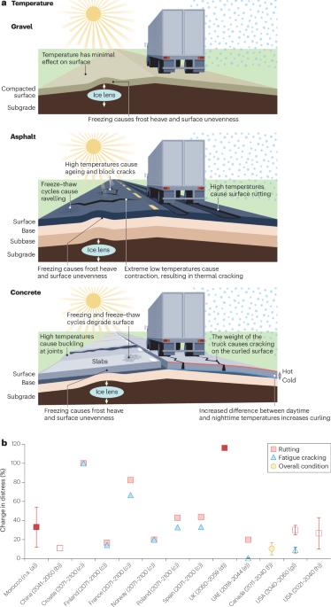 Climate change impacts on roadways