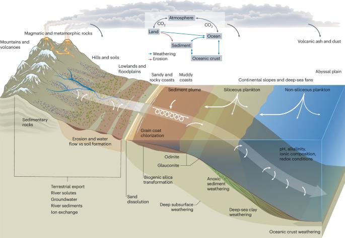 Earth’s silicate weathering continuum