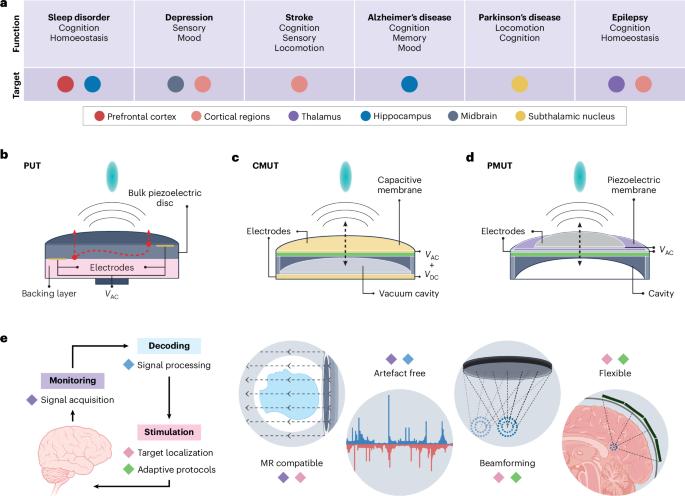 Ultrasound brain stimulation technologies for targeted therapeutics