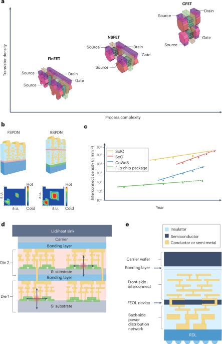 Thermal management materials for 3D-stacked integrated circuits