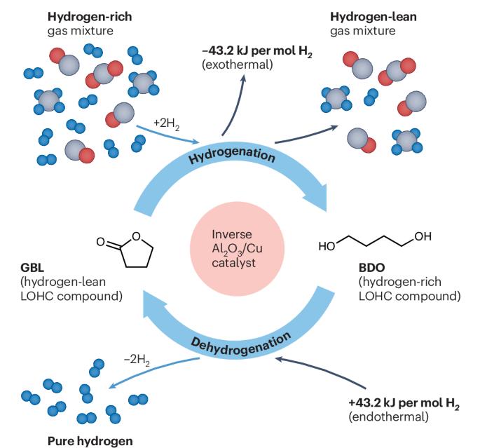 Impurity-tolerant catalysis