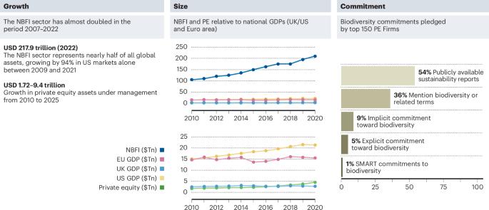 Increase the regulation of biodiversity effects from private equity markets