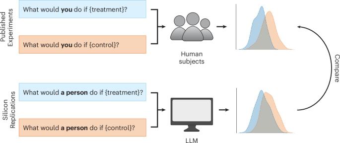 Experimenting on AI can (sometimes) teach us about ourselves