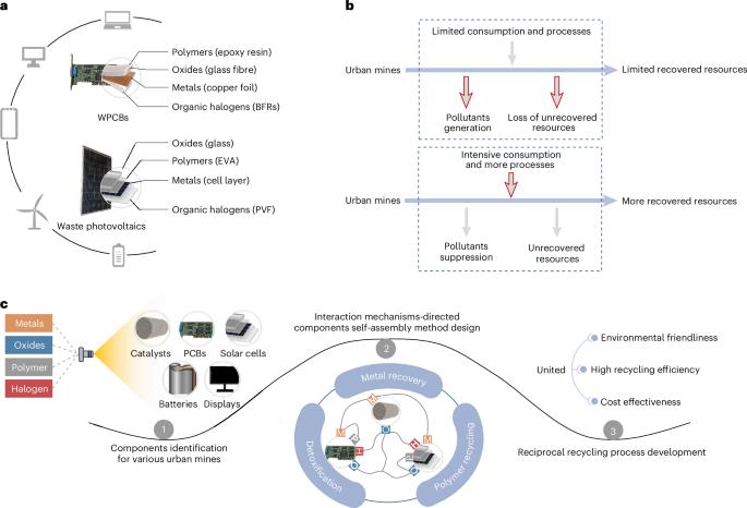 Component self-assembly for reciprocal urban mining