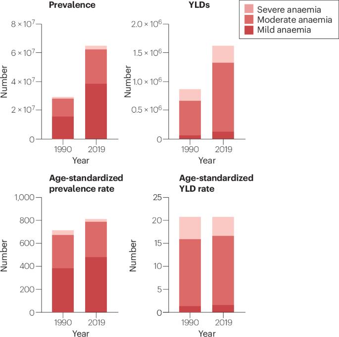 The increasing burden of mild and moderate anaemia in CKD