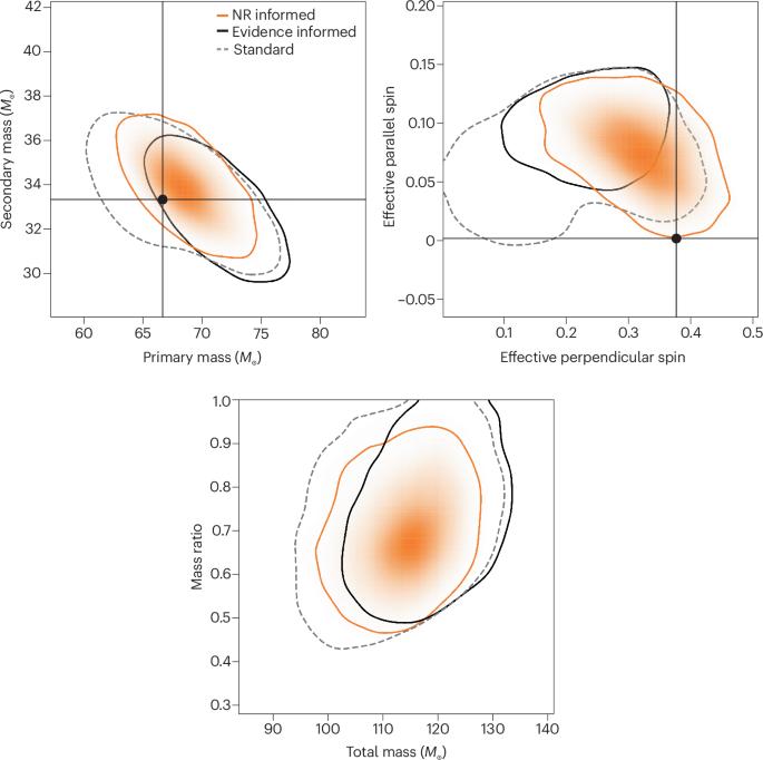 A tapestry of gravitational waveforms to study black hole mergers