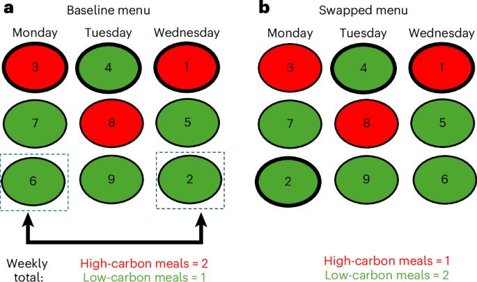 Dish swap across a weekly menu can deliver health and sustainability gains