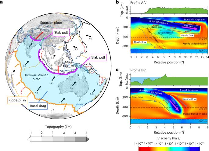 Ongoing India–Eurasia collision predominantly driven by Sumatra–Java slab pull