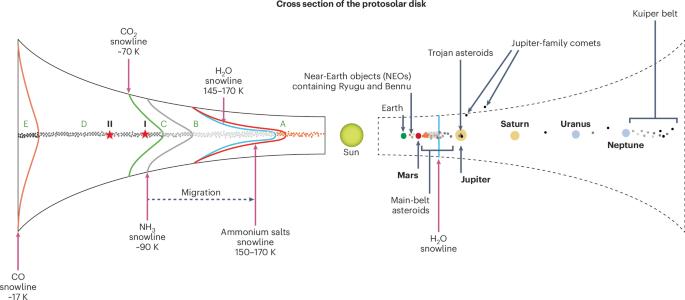 Clues from asteroids about Earth’s volatiles