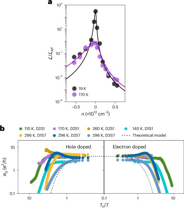 Quantized limit of conductivity in near-ideal graphene