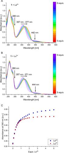 The Elusive Chemistry of Pyrroloquinoline Quinone Dimethyl Ester Lanthanide Complexes in Biomimetic Alcohol Oxidation