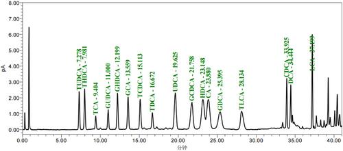 Comprehensive Analysis of Bile-derived Medicinal Materials Based on Ultra-High-Performance Liquid Chromatography Coupled With Charged Aerosol Detection and Chemometrics