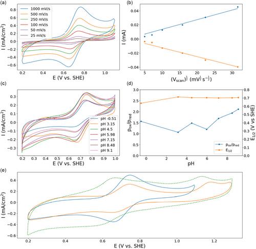 Phenothiazylpropylsulfonate: A High-Potential Posolyte for Redox-Flow Batteries: Study of the Instability in the Charged State