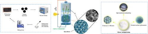 Enhancing Fast Charge–Discharge Behavior of C/SiO2 Anodes by Silver Nanoparticle Integration Through a Facile Fabrication Method