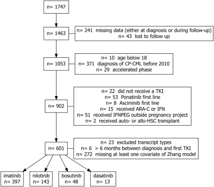 Evaluating a predictive model of tyrosine kinase inhibitor therapy failure in a European-type cohort: a step towards population-specific tools