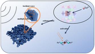 Lanthanum substitution enhanced M-type strontium ferrite absorbing performance based on the substitution amount and iron strontium molar ratio