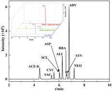 Simultaneous determination of ten sweeteners in soybean products using PRiME HLB purification combined with ultra-high-performance liquid chromatography-tandem mass spectrometry