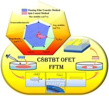 Role of liquid substrates in the self-assembly and charge transport of 2D organic semiconductors