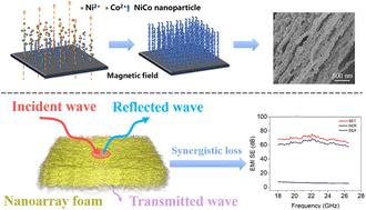 A NiCo alloy nanoarray foam with an oriented structure for high-performance electromagnetic interference shielding