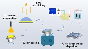 Sprout-inspired polypyrrole-integrated electrodes for reduced impedance and enhanced biological compatibility†