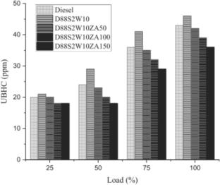 A Review on the Effectiveness of Water-In-Diesel Emulsions as an Alternative Fuel