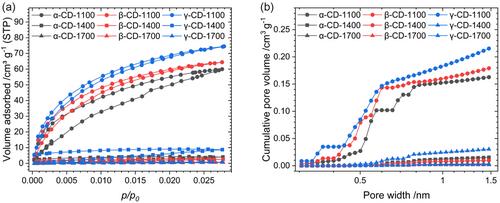 Controlling and Understanding the Impact of Closed Pore Size on Sodium Storage in Hard Carbons via Controlled Pyrolysis of Molecular Precursors