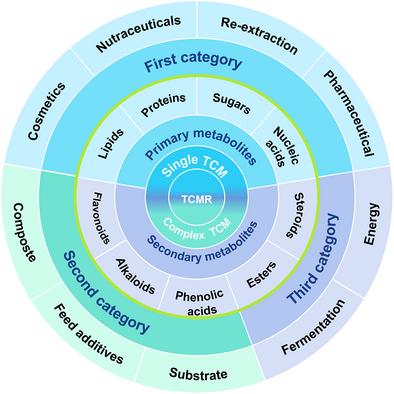 Resource Analysis and Classification Utilization in Traditional Chinese Medicine Solid Residues