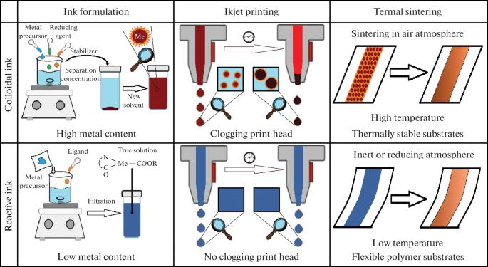 Metal-Based Inks for Printed Electronics. Comparison of the Main Approaches to Production