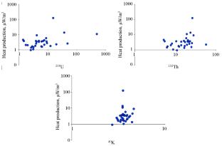 Distribution of Uranium, Thorium, and Potassium and Their Bearing on the Radiogenic Heat Production of Some Granitic Rocks from the Eastern and Western Deserts