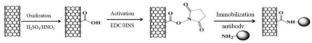 Determination of cortisol in human plasma by using immunoaffinity solid-phase microextraction based on carbon fibers immobilizing antibody