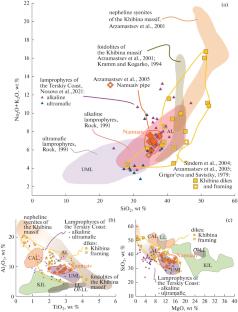 Namuaiv Lamprophyre Pipe in the Khibina Massif: Mechanism of Formation and Implications for the Nature of the Mantle Source of Late-Stage Magmatism in the Kola Alkaline Province