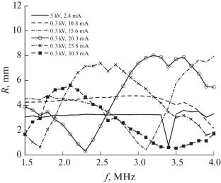 Influence of Space Charge Waves on Measurements with Pickups
