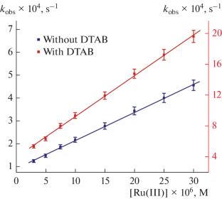 The Cumulative Impact of DTAB Micelles and Ru(III) on the Rate Augmentation of 4-Chlorobenzaldehyde by N-Bromosuccinimide