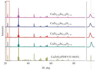 The Ionic Conduction Properties in Scandium Doped Calcium Zirconate High Temperature Proton Conducting Solid Electrolyte