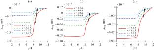 Ion Size and Ion Partitioning Effects on Electroosmosis Flow of Power-Law Fluids in pH-Responsive Soft Nanochannels with Basic Functional Groups
