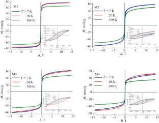 Synthesis and Physicochemical Properties of Magnetic Fe3O4 Particles Doped with Gd(III)