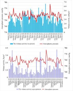 Behavior of Beryllium-7 in Air in the Region of the Nuclear Industrial Complex in Sosnovyi Bor, Leningrad Oblast, Russia