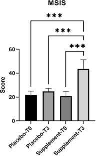 The Effects of a Novel Supplement Containing Probiotics and Vitamin D as an Adjutant Therapy on sNFL and Th Cell Profiles in Patients with Multiple Sclerosis: A Randomized, Double-Blind, Placebo-Controlled Trial