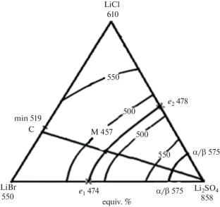 Thermal Analysis of the LiCl–LiBr–Li2SO4 System