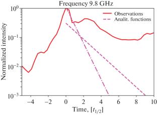 Average Temporal Profiles of Solar Flare Microwave Emission: Morphology and Application