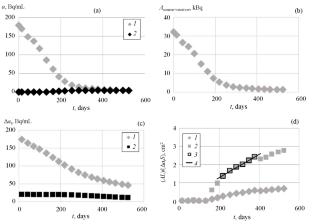 A Study of the Radionuclide Diffusion in Clay Materials Taking into Account the Coupled Physicochemical Processes