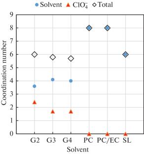 Structure and Physicochemical Properties of Magnesium Perchlorate Solutions in Aprotic Solvents