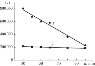 The Role of Diffusion Processes in Determining the Parameters of Thermal Explosions in Energetic Composite Materials