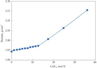 Influence of CaF2 on the Liquidus Temperature and Density of the Molten (СаСl2–КCl)–CaF2 System
