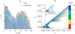 Dynamic Aperture Simulation for Synchrotron with Electron Cooling