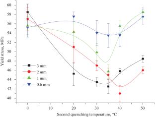 Thermomechanical and Mechanical Properties of Titanium Dioxide Pigmented Polycarbonate: Impact of Thickness Free Quenching and Activation Energy for Αlpha Relaxation Mode