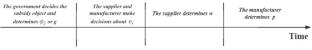 Low-carbon innovation with government subsidy for achieving SDGs in a complementary supply chain