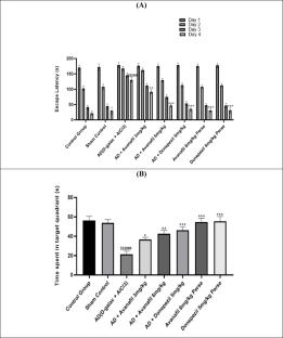 Ameliorative Role of Phosphodiesterase-5 (PDE-5) Inhibitor “Avanafil” via Modulating cAMP & cGMP Pathway Against Alzheimer’s Disease